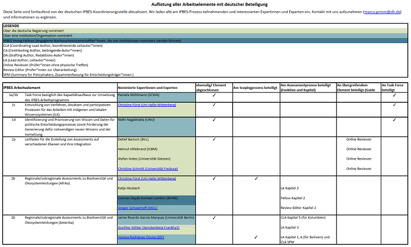 Titelseite der PDF Übersicht Experten und Deliverables mit Deutscher Beteiligung