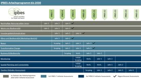 Arbeitsprogramm bis 2030